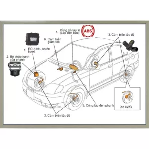 Bảng quy trình kiểm tra và chẩn đoán các hệ thống trên ô tô